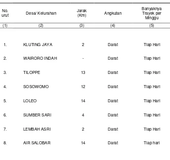 Tabel 1.2. Jarak Ibu Kota Kecamatan dan Angkutan Umum ke Desa di Wilayah Kecamatan Weda Selatan, 2012 