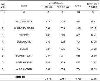 Tabel 3.1.   Banyaknya Penduduk menurut Jenis Kelamin, Rasio Jenis Kelamin Dirinci per Desa di Kecamatan Weda Selatan 2012  