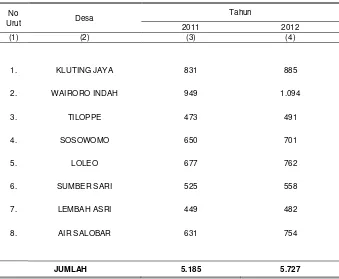 Tabel 3.5. Banyaknya Penduduk per Desa Tahun 2011–2012 