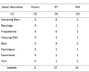 Tabel 2.1     Jumlah Dusun, RT, dan RW Menurut Desa di Kecamatan 