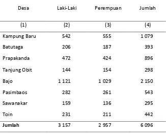 Tabel 3.1.2 Jumlah Penduduk Menurut Desa dan Jenis Kelamin di 