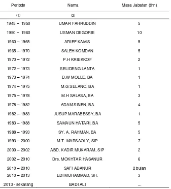 Tabel 2.1.   Nama-nama Kepala Wilayah Kecamatan  Patani, 1945 s/d  Sekarang 