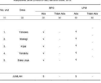 Tabel 2.4.   Keberadaan Badan Perwakilan Desa (BPD) dan Lembaga Pemberdayaan Masyarakat Desa (LKMD/LPMD) Menurut Desa, 2012 