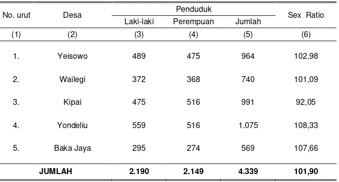 Tabel 3.1  Jumlah Penduduk Menurut Jenis Kelamin, Sex Rasio dan Desa di Wilayah  Kecamatan Patani, 2012 