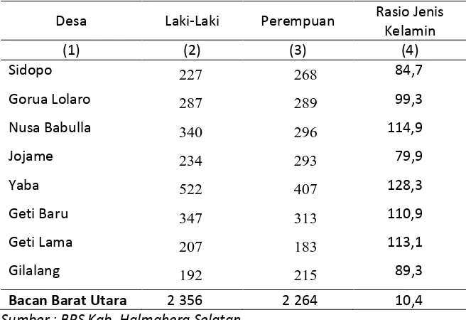 Tabel 3.1.3 Ratio Jenis Kelamin Penduduk di Kecamatan Bacan Barat 