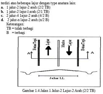Gambar 1.5 Jalan 1 Jalur-2 Lajur-l Arah (2/1 TB)
