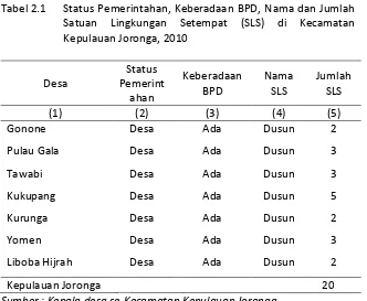 Tabel 2.1 Status Pemerintahan, Keberadaan BPD, Nama dan Jumlah 