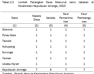 Tabel 2.2 Jumlah Perangkat Desa Menurut Jenis Jabatan di 