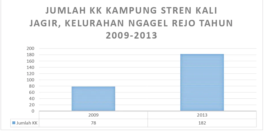 Gambar 3.2 Jumlah penduduk Kampung stren Kali Jagir tahun 2009 dan 2013  