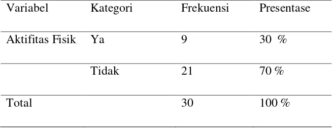 Tabel 7. Distribusi usia pada responden di Puskesmas Rowosari 