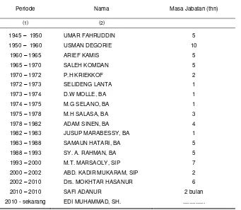 Tabel 2.1.   Nama-nama Kepala Wilayah Kecamatan Patani, 1945 s/d Sekarang 