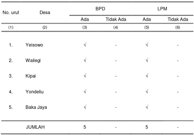 Tabel 2.4.   Keberadaan Badan Perwakilan Desa (BPD) dan Lembaga Pemberdayaan Masyarakat Desa (LKMD/LPMD) Menurut Desa, 2011  