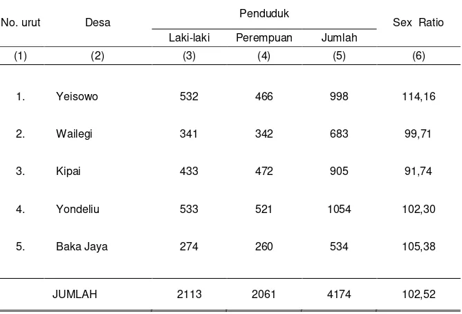 Tabel 3.1  Jumlah Penduduk Menurut Jenis Kelamin, Sex Rasio dan Desa di Wilayah Kecamatan Patani, 2011 