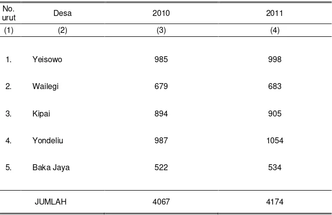Tabel 3.5  Banyaknya  Penduduk per Desa dalam Wilayah Kecamatan Patani Tahun 2010 – 2011  