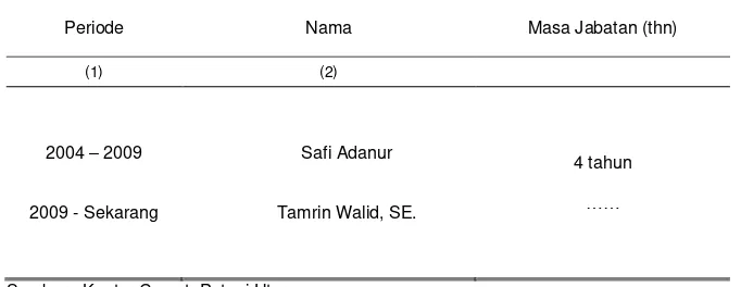 Tabel 2.1.   Nama-nama Kepala Wilayah Kecamatan  Patani Utara 2011 