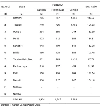 Tabel 3.1  Jumlah Penduduk Menurut Jenis Kelamin, Sex Rasio dan Desa di Wilayah Kecamatan Patani Utara, 2011 