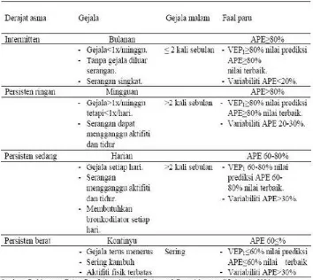 Tabel 1. Klasifikasi derajat asma berdasarkan gambaran klinis secara 