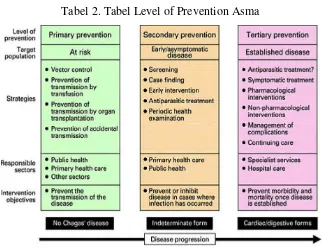 Tabel 2. Tabel Level of Prevention Asma 