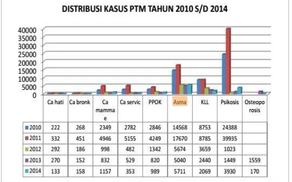Gambar 4. Distribusi Kasus PTM (Asma) tahun 2010 s/d 2014 Kota 