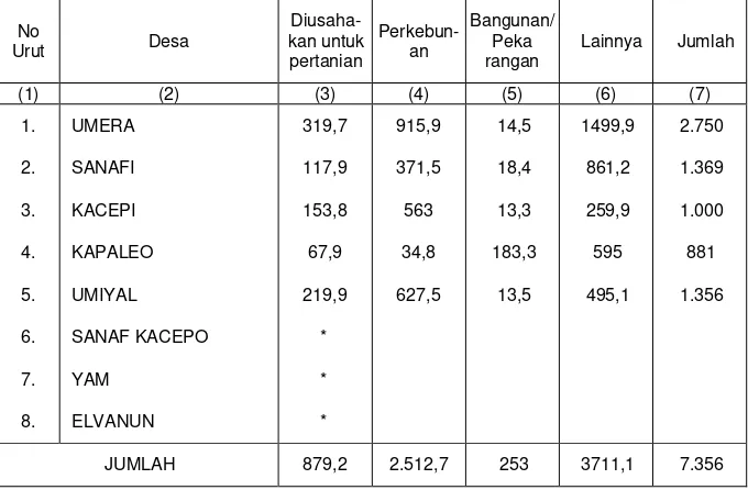 Tabel 1.4. Luas wilayah Dirinci Menurut Desa Serta Penggunaan Tanah Tahun 2012 (km2) 
