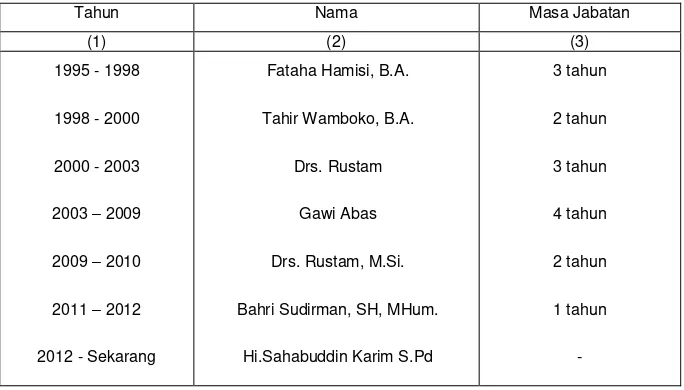 Tabel 2.1. Nama-Nama Kepala Wilayah Kecamatan Pulau Gebe dari Tahun 1995  – Sekarang  