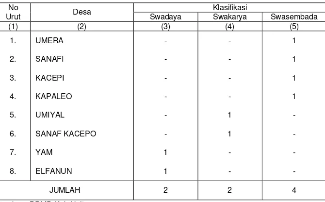 Tabel 2.2. Tingkat Perkembangan Desa dalam Wilayah Kecamatan Pulau Gebe Dirinci Menurut Desa Tahun 2012 