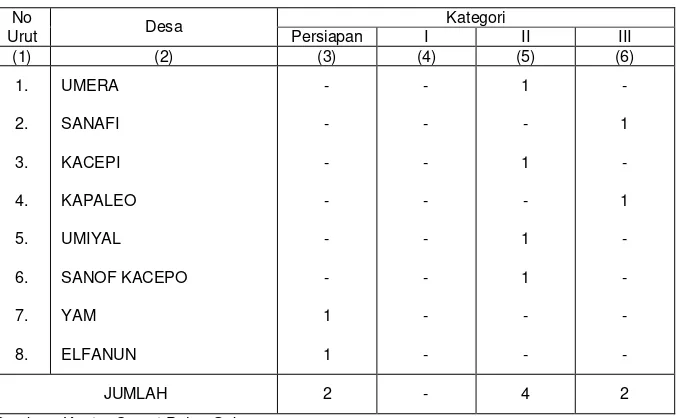 Tabel 2.3.  Tingkat Perkembangan Desa (LKMD) di Kecamatan Pulau Gebe Dirinci Menurut Desa Tahun 2012 