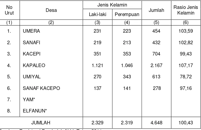 Tabel 3.1.  Banyaknya Penduduk menurut Jenis Kelamin, Rasio Jenis Kelamin Dirinci per Desa Tahun 2011 