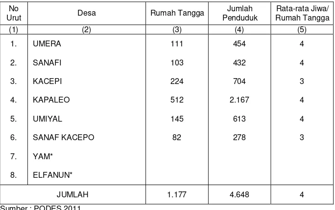 Tabel 3.3.  Banyaknya Penduduk, Rumah Tangga, Rata-rata Jiwa per Rumah Tangga Dirinci per Desa Tahun 2011  