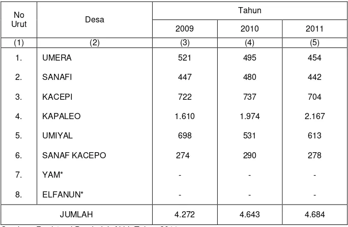Tabel 3.4.  Banyaknya Penduduk per Desa Tahun 2009 – 2011 
