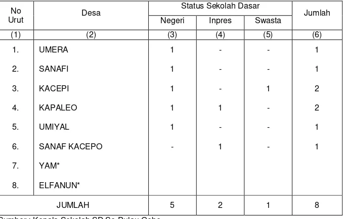 Tabel 4.1. Banyaknya Sekolah Dasar Kecamatan Pulau Gebe menurut Status Sekolah Dirinci per Desa Tahun 2011 