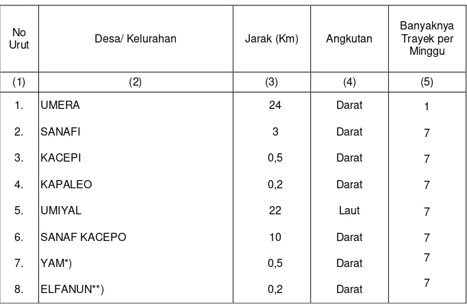 Tabel 1.3.  Jarak Ibu Kota Kecamatan dan Angkutan Umum ke Desa Dalam Wilayah Kecamatan Pulau Gebe 
