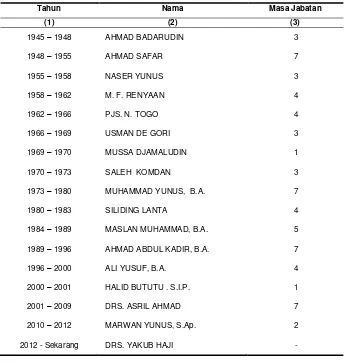 Tabel 2.1 Nama-nama Kepala Wilayah Kecamatan Weda dari Tahun 1945 – Sekarang 