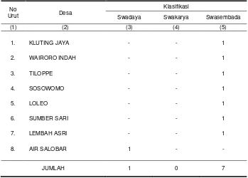 Tabel 2.2.   Tingkat Perkembangan Desa dalam Wilayah Kecamatan Weda Selatan Dirinci Menurut Desa Tahun 2011  