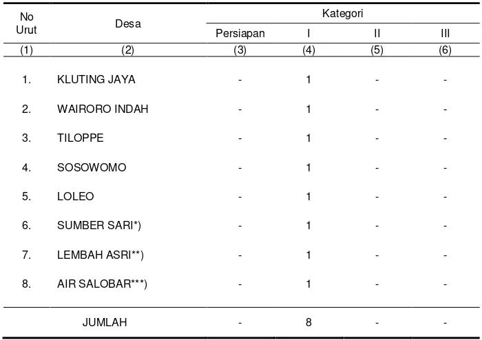 Tabel 2.3. Tingkat Perkembangan Desa (LKMD) di Kecamatan Weda Selatan Dirinci Menurut Desa Tahun 2011  