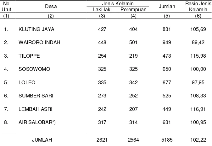 Tabel 3.1.   Banyaknya Penduduk menurut Jenis Kelamin, Rasio Jenis Kelamin Dirinci per Desa di Kecamatan Weda Selatan Tahun 2011  