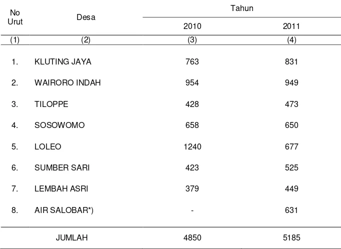 Tabel 3.5. Banyaknya Penduduk per Desa Tahun 2010–2011  