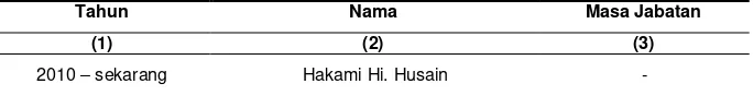 Tabel 2.1 Nama Kepala Wilayah Kecamatan Weda Tengah dari Tahun 2001  
