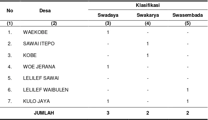 Tabel 2.2 Tingkat Perkembangan Desa dalam Wilayah Kecamatan Weda Tengah Dirinci Menurut Desa Tahun 2011  