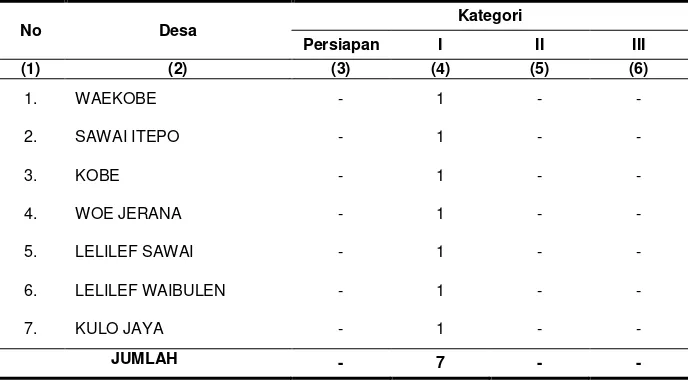 Tabel 2.3  Tingkat Perkembangan Desa (LKMD) di Kecamatan Weda Tengah Dirinci Menurut Desa Tahun 2011  