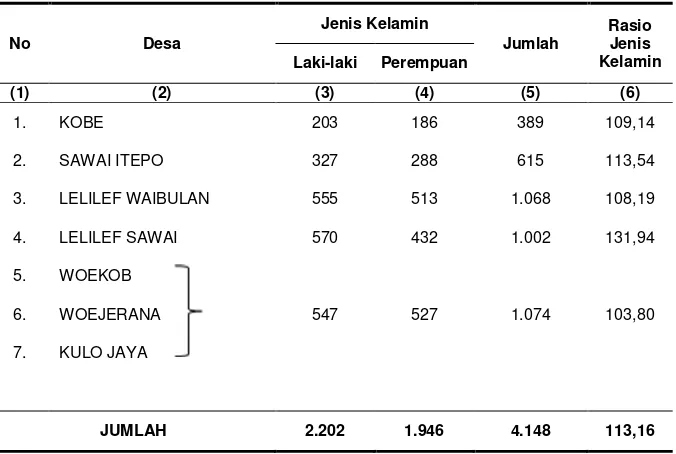 Tabel 3.1  Banyaknya Peduduk menurut Jenis Kelamin, Rasio Jenis Kelamin  Dirinci per Desa di Kecamatan Weda Tengah Tahun 2011  