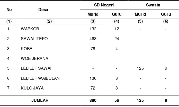 Tabel 4.2 Banyaknya Murid dan Guru SD Menurut Status Sekolah Dasar Kecamatan Weda Tengah Tahun 2011  