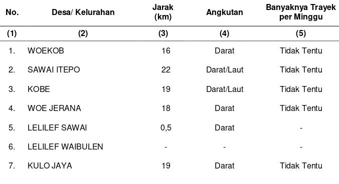 Tabel 1.3 Jarak Ibu Kota Kecamatan dan Angkutan Umum ke Desa di Wilayah Kecamatan Weda Tengah Tahun 2012  