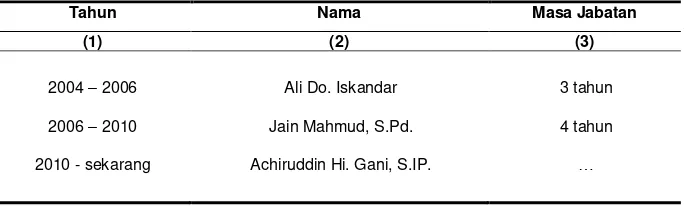 Tabel 2.1. Nama-nama Kepala Wilayah Kecamatan Weda Utara dari Tahun 2004 – Sekarang  