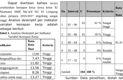 Tabel 3. Analisis Deskriptif per Indikator