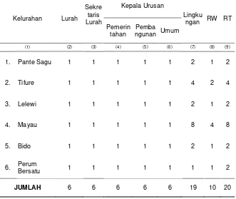 Tabel 2.4. Jumlah Aparat  Desa dirinci  Menurut  Kelurahan dalam Wilayah  Kecamatan Batang Dua Tahun 2010 
