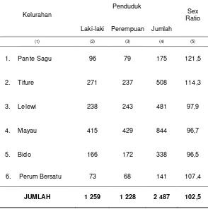 Tabel 3.1. Jumlah Penduduk Menurut Jenis Kelamin, Sex Rasio dan                  Kelurahan di Wilayah Kecamatan Batang Dua, 2010 