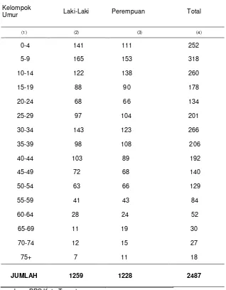 Tabel 3.3. Jumlah Penduduk Menurut Kelompok Umur dalam Wilayah Kecamatan Batang Dua, 2010 