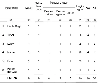 Tabel 2.4. Jumlah Aparat  Desa dirinci  Menurut  Kelurahan dalam Wilayah  Kecamatan Batang Dua Tahun 2012  