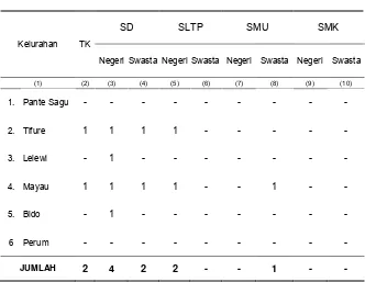 Tabel 4.1. Jumlah Sekolah Menurut Tingkat Sekolah Dirinci Menurut   